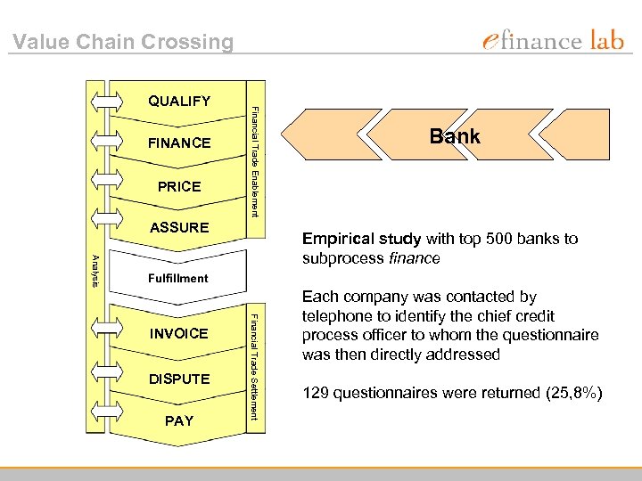 Value Chain Crossing FINANCE PRICE Financial Trade Enablement QUALIFY ASSURE Empirical study with top