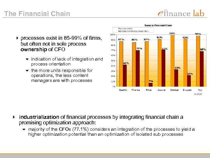The Financial Chain 4 processes exist in 85 -99% of firms, but often not