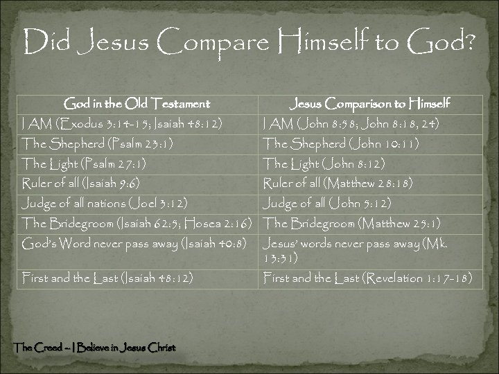 Did Jesus Compare Himself to God? God in the Old Testament Jesus Comparison to
