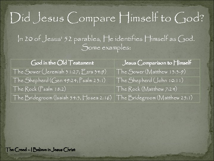 Did Jesus Compare Himself to God? In 20 of Jesus’ 52 parables, He identifies