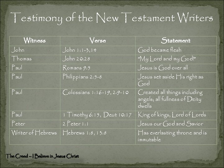 Testimony of the New Testament Writers Witness Verse Statement John 1: 1 -3, 14
