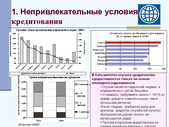 1. Непривлекательные условия кредитования Средняя ставка кредитования и процентная маржа (2005) Стоимость залога, необходимого