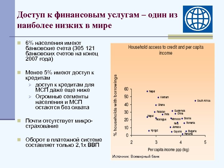 Доступ к финансовым услугам – один из наиболее низких в мире n 6% населения