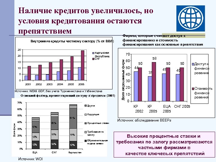 Кредиты возросли. Кредиты в наличии. Финансовый рынок Кыргызской Республики. Внутренний кредит частному сектору это. Источники регулирования кредитования в Кыргызской Республике.