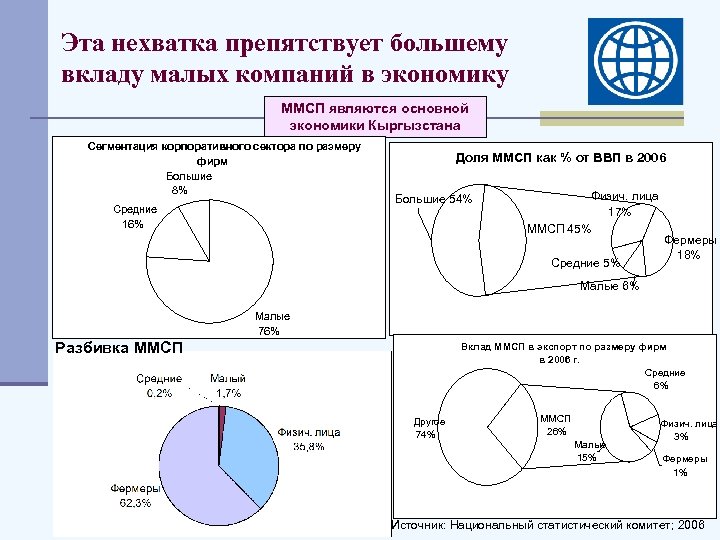 Эта нехватка препятствует большему вкладу малых компаний в экономику ММСП являются основной экономики Кыргызстана