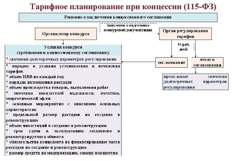 Тарифное планирование при концессии (115 -ФЗ) ДОЛГОСРОЧНОЕ РЕГУЛИРОВАНИЕ ТАРИФОВ 101 