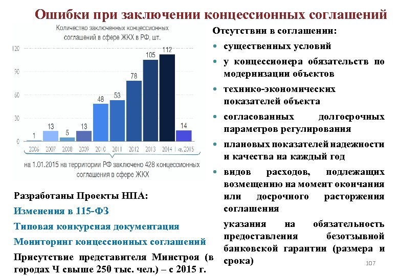 Ошибки при заключении концессионных соглашений Отсутствии в соглашении: существенных условий у концессионера обязательств по