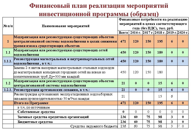 Финансовый план реализации мероприятий инвестиционной программы (образец) № п/п 1 1. 1. 1. 2.