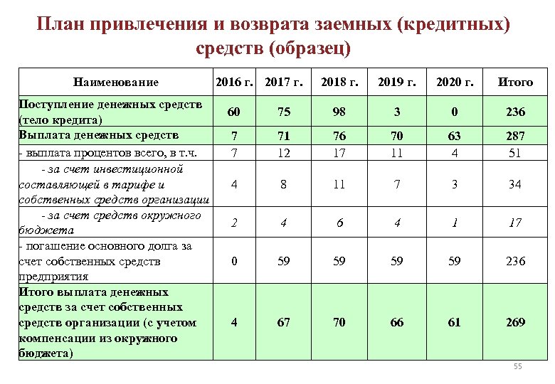 План привлечения и возврата заемных (кредитных) средств (образец) Наименование Поступление денежных средств (тело кредита)