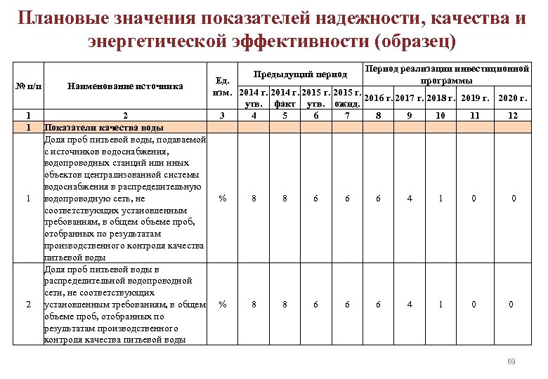 Сведения о показателях энергетической эффективности объекта капитального строительства образец