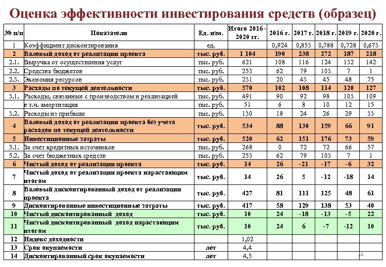 Оценка эффективности инвестирования средств (образец) № п/п 1 2 2. 1. 2. 2. 2.