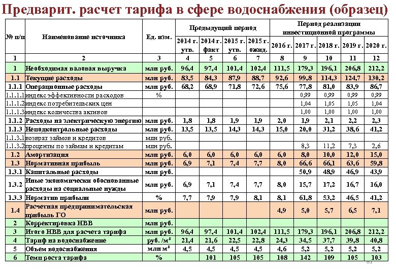 Производственная программа по водоснабжению и водоотведению образец