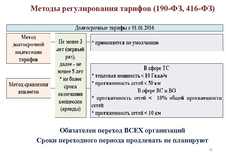 Методы регулирования тарифов (190 -ФЗ, 416 -ФЗ) ДОЛГОСРОЧНОЕ РЕГУЛИРОВАНИЕ ТАРИФОВ 95 Обязателен переход ВСЕХ