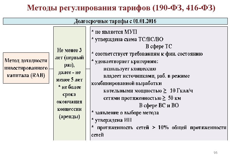 Методы регулирования тарифов (190 -ФЗ, 416 -ФЗ) ДОЛГОСРОЧНОЕ РЕГУЛИРОВАНИЕ ТАРИФОВ 96 96 