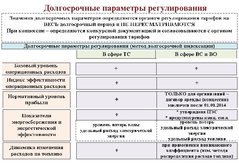 Долгосрочные параметры регулирования 97 