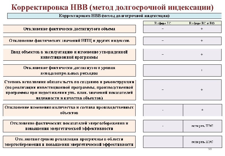 Корректировка НВВ (метод долгосрочной индексации) 98 