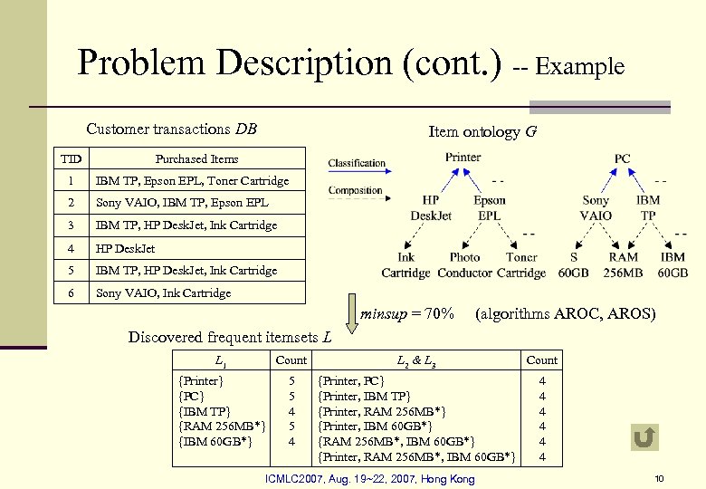 Problem Description (cont. ) -- Example Customer transactions DB TID Item ontology G Purchased