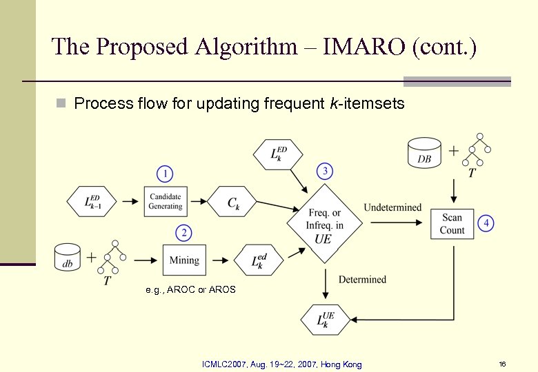 The Proposed Algorithm – IMARO (cont. ) n Process flow for updating frequent k-itemsets