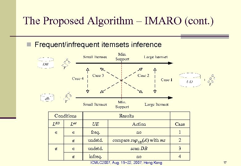 The Proposed Algorithm – IMARO (cont. ) n Frequent/infrequent itemsets inference Conditions Results LED