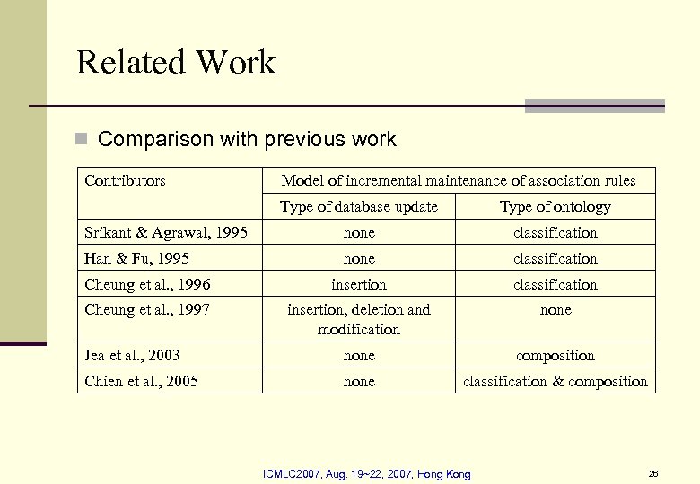 Related Work n Comparison with previous work Contributors Model of incremental maintenance of association