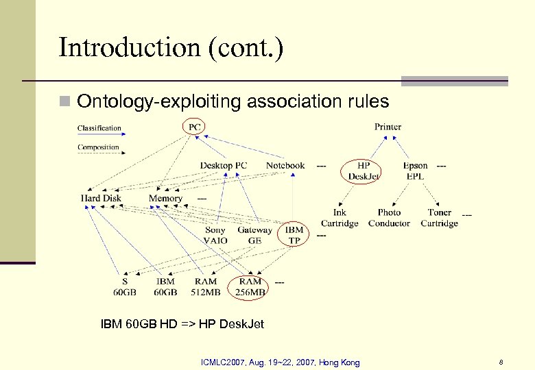 Introduction (cont. ) n Ontology-exploiting association rules IBM 60 GB HD => HP Desk.