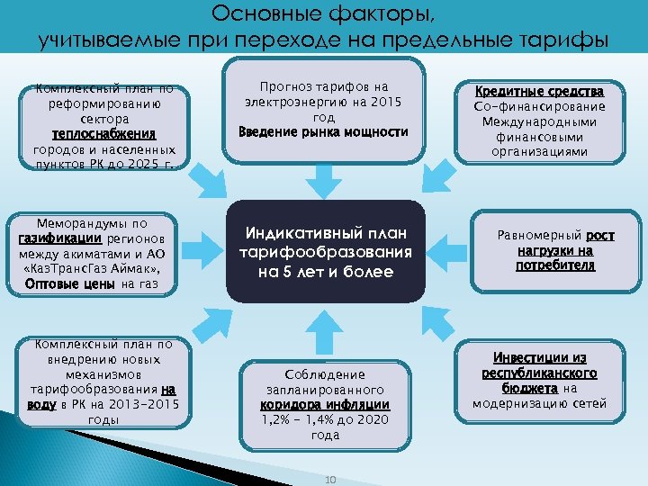 Основные факторы, учитываемые при переходе на предельные тарифы Комплексный план по реформированию сектора теплоснабжения