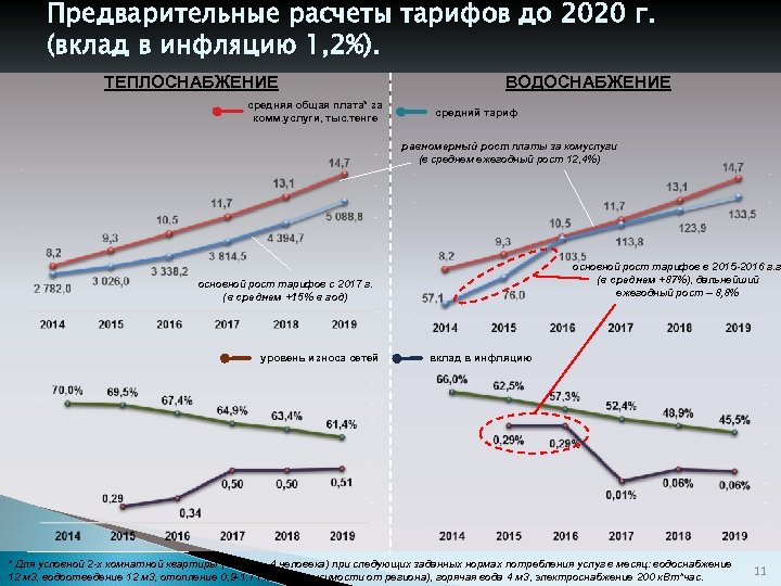 Предварительные расчеты тарифов до 2020 г. (вклад в инфляцию 1, 2%). ТЕПЛОСНАБЖЕНИЕ средняя общая
