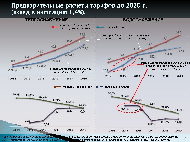 Предварительные расчеты тарифов до 2020 г. (вклад в инфляцию 1, 4%). ТЕПЛОСНАБЖЕНИЕ средняя общая