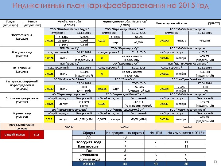 Индикативный план тарифообразования на 2015 год Услуга (вес услуги) Регион (вес региона) Холодная вода