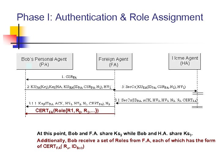 Phase I: Authentication & Role Assignment CERTFA(Role{R 1, R 2, R 3, …}) At