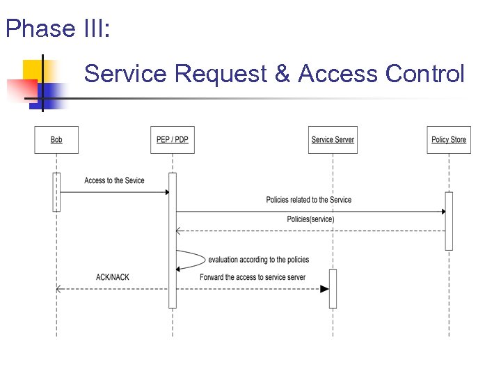 Phase III: Service Request & Access Control 