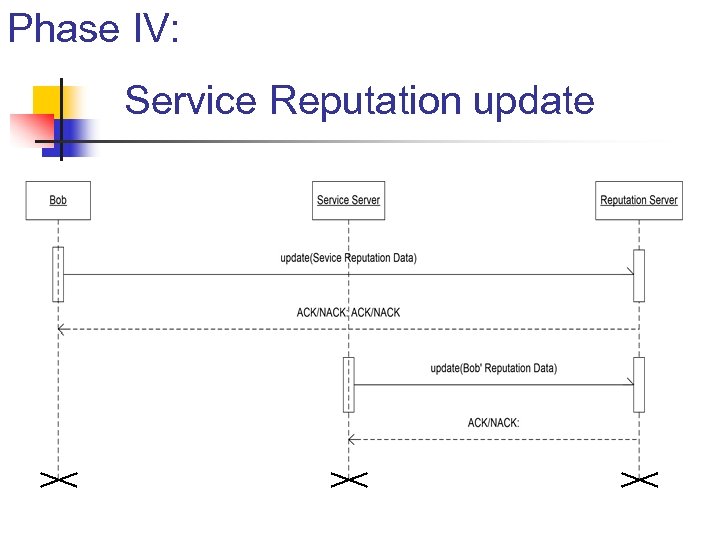 Phase IV: Service Reputation update 