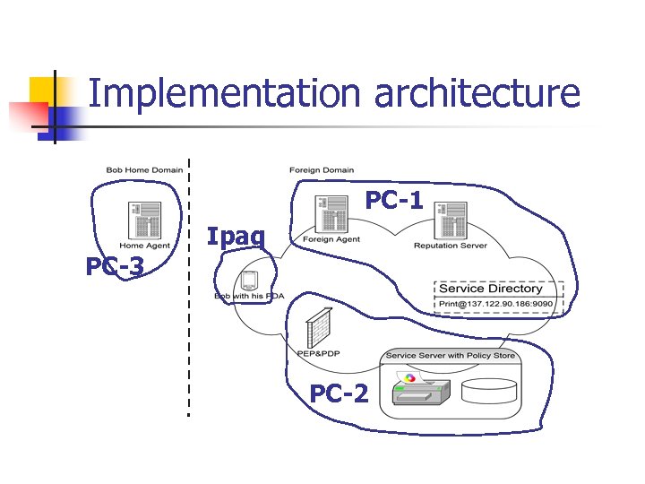 Implementation architecture PC-1 Ipaq PC-3 PC-2 