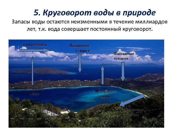 5. Круговорот воды в природе Запасы воды остаются неизменными в течение миллиардов лет, т.