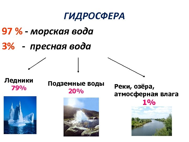 Презентация подземные воды и ледники презентация 6 класс география