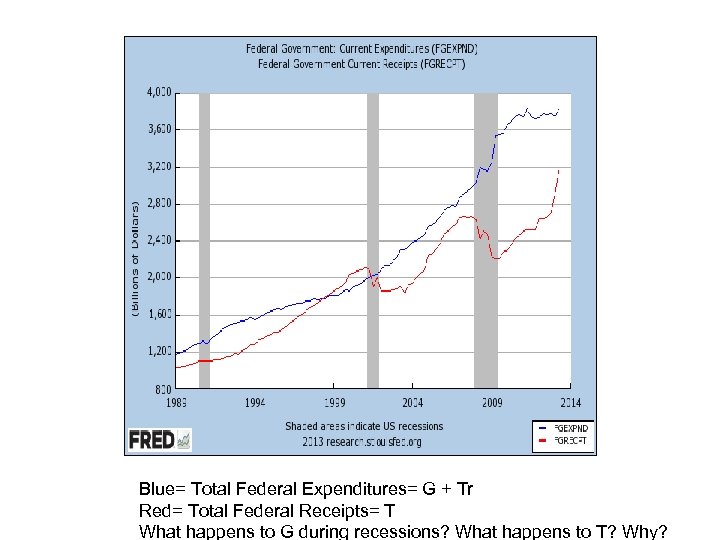 Blue= Total Federal Expenditures= G + Tr Red= Total Federal Receipts= T What happens