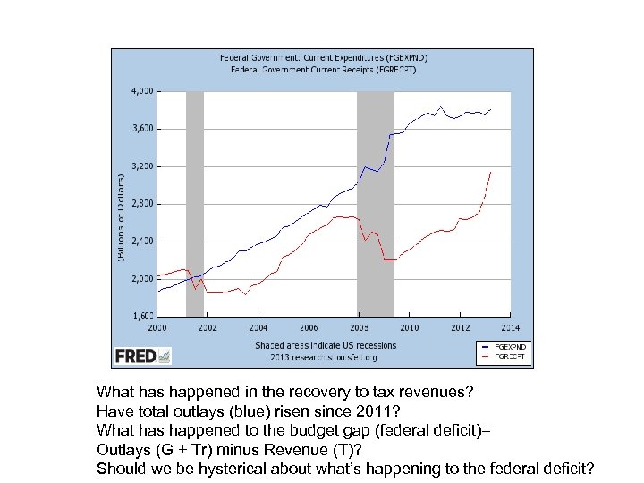 What has happened in the recovery to tax revenues? Have total outlays (blue) risen