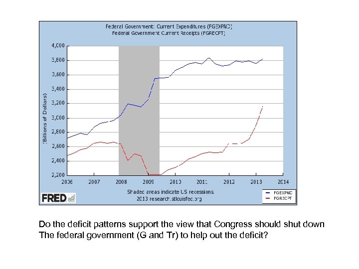 Do the deficit patterns support the view that Congress should shut down The federal