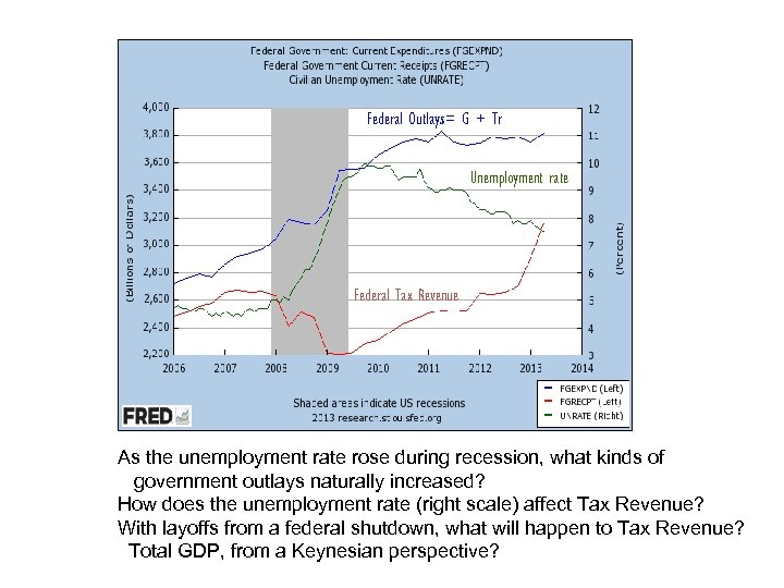 Federal Outlays= G + Tr Unemployment rate Federal Tax Revenue As the unemployment rate