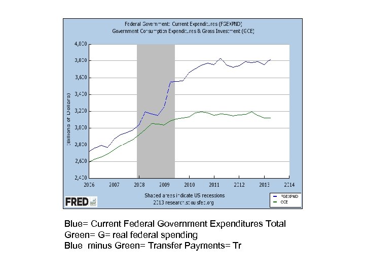 Blue= Current Federal Government Expenditures Total Green= G= real federal spending Blue minus Green=