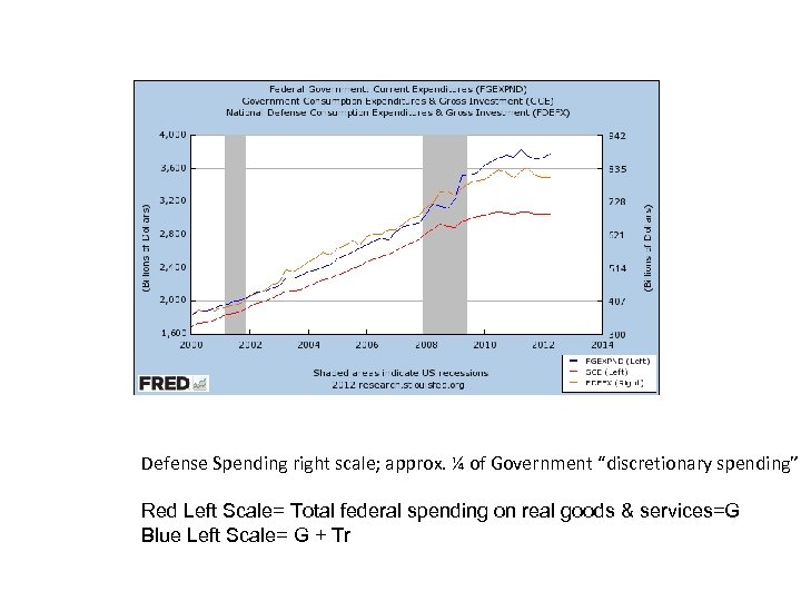 Defense Spending right scale; approx. ¼ of Government “discretionary spending” Red Left Scale= Total