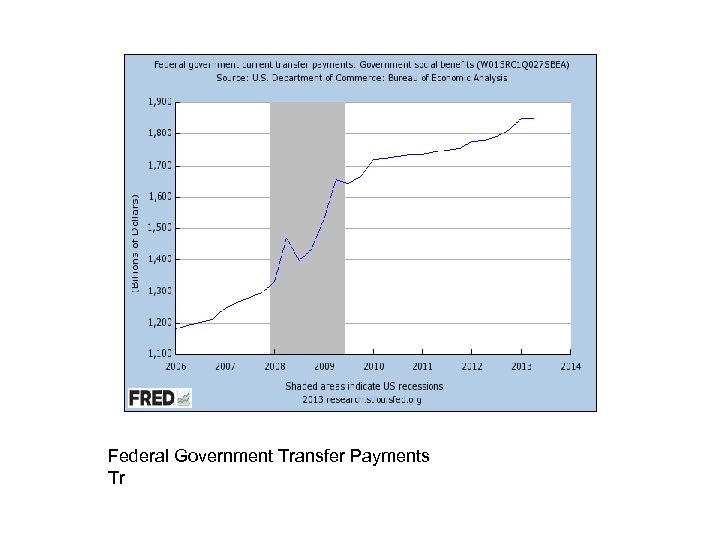 Federal Government Transfer Payments Tr 