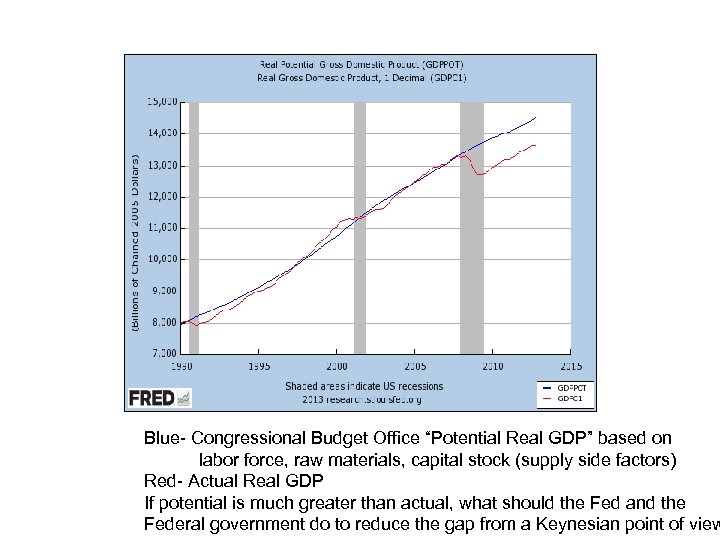 Blue- Congressional Budget Office “Potential Real GDP” based on labor force, raw materials, capital
