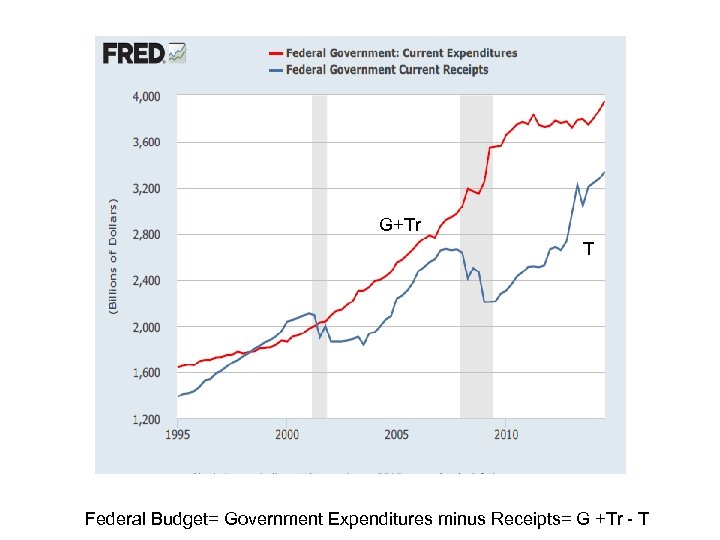 G+Tr T Federal Budget= Government Expenditures minus Receipts= G +Tr - T 