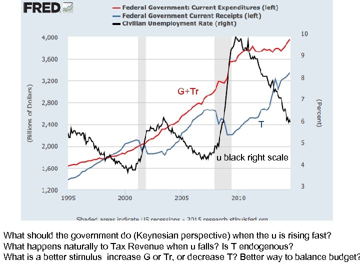 G+Tr T u black right scale What should the government do (Keynesian perspective) when