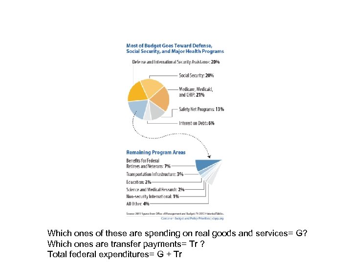 Which ones of these are spending on real goods and services= G? Which ones