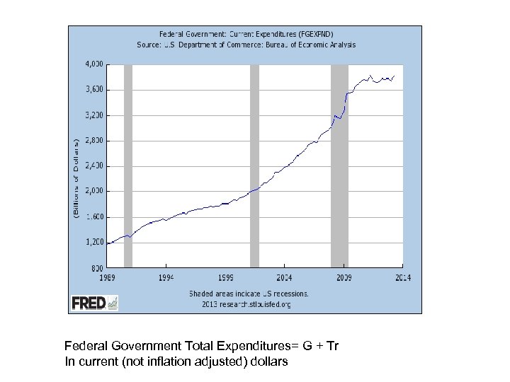 Federal Government Total Expenditures= G + Tr In current (not inflation adjusted) dollars 