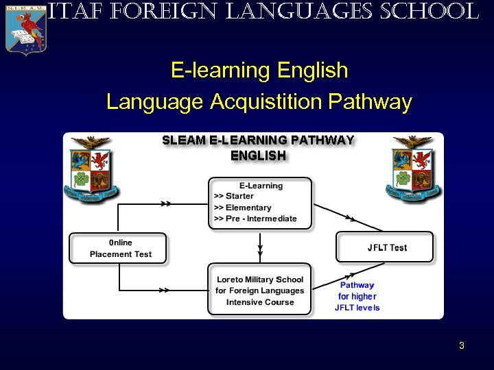 ITAF FOREIGN LANGUAGES SCHOOL E-learning English Language Acquistition Pathway 3 