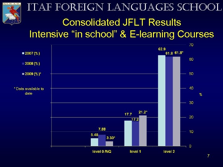 ITAF FOREIGN LANGUAGES SCHOOL Consolidated JFLT Results Intensive “in school” & E-learning Courses *