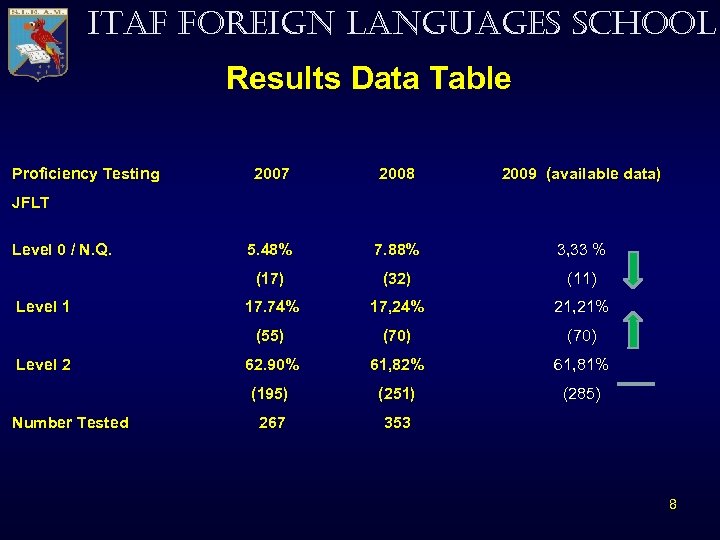 ITAF FOREIGN LANGUAGES SCHOOL Results Data Table Proficiency Testing 2007 2008 2009 (available data)